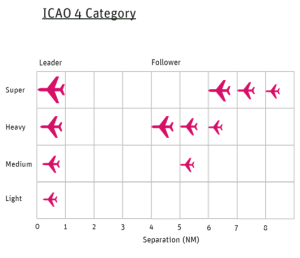 Illustration showing category 4 wake separation scheme