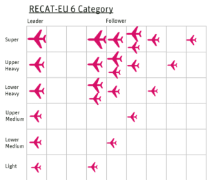 Illustration showing RECAT EU 6 category wake separation