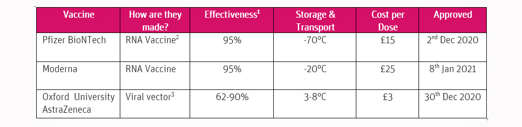 Comparison of the approved COVID-19 vaccines in the UK