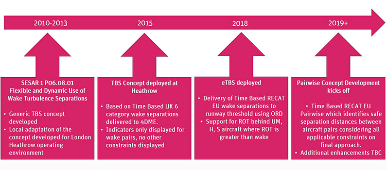 Concept development evolution of TBS at Heathrow