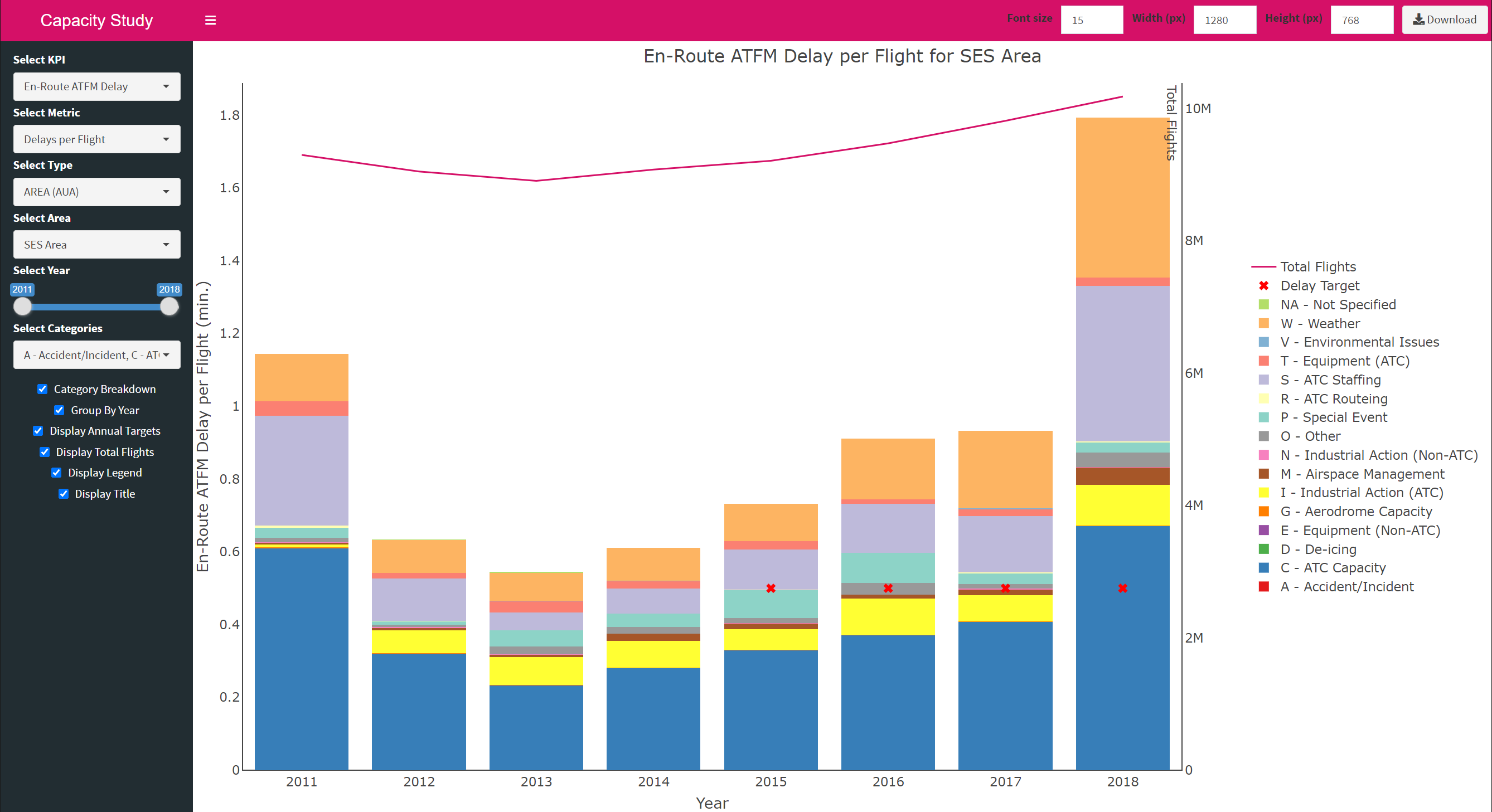 A dashboard illustrating data for a study on European airspace capacity