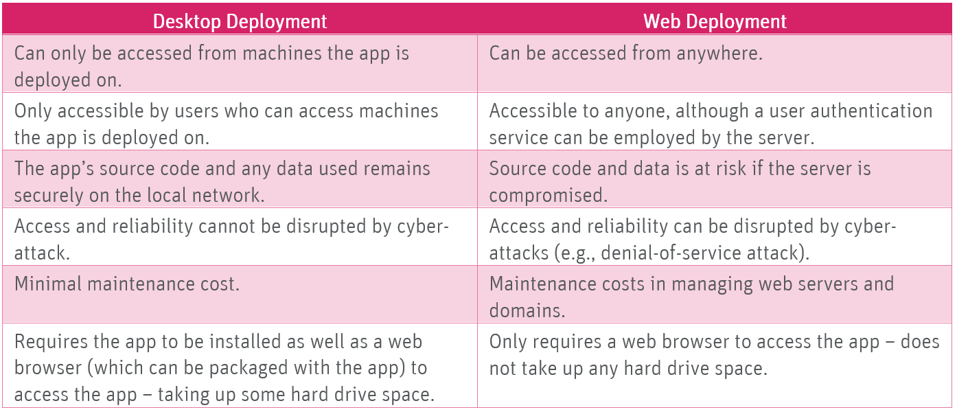 A table showing considerations for deploying shiny on desktop or web