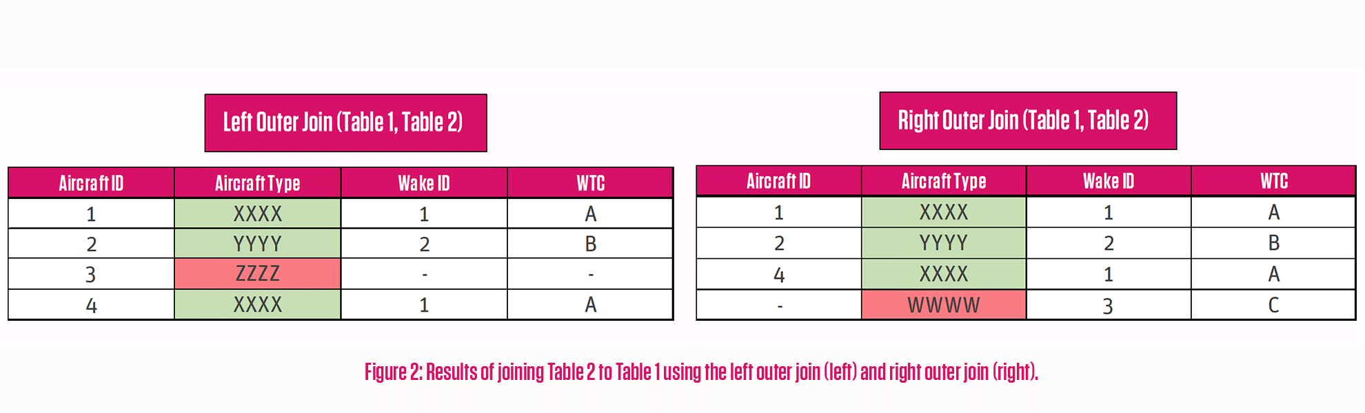 Table showing the results of joining Table 2 to Table 1 using the left outer join and right outer join