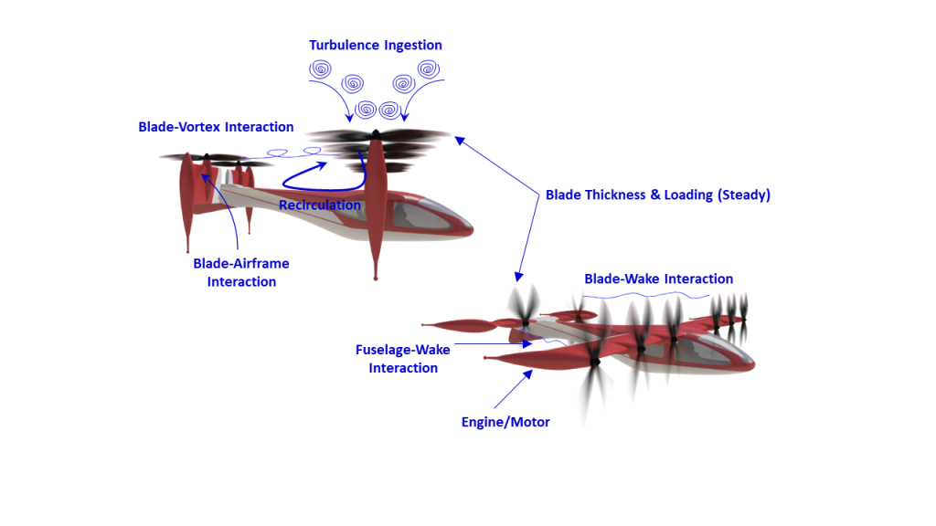 Illustration showing the potential noise sources on a rotor based UAM aircraft
