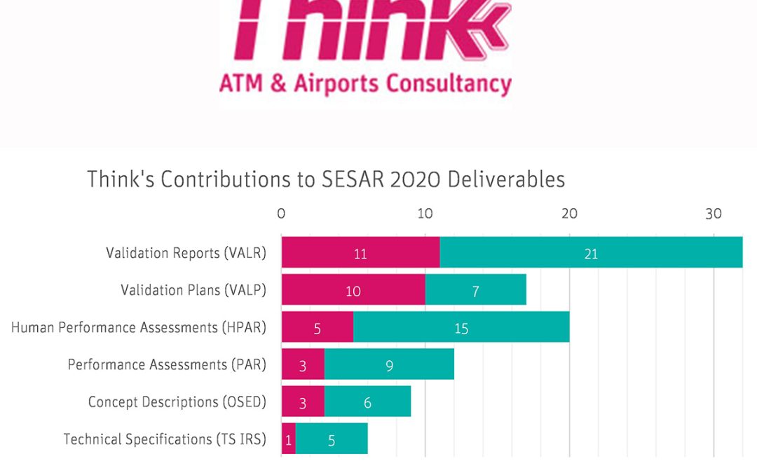 A retrospective on Think’s contributions to SESAR 2020