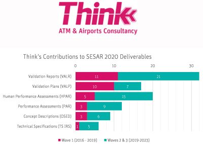 A retrospective on Think’s contributions to SESAR 2020
